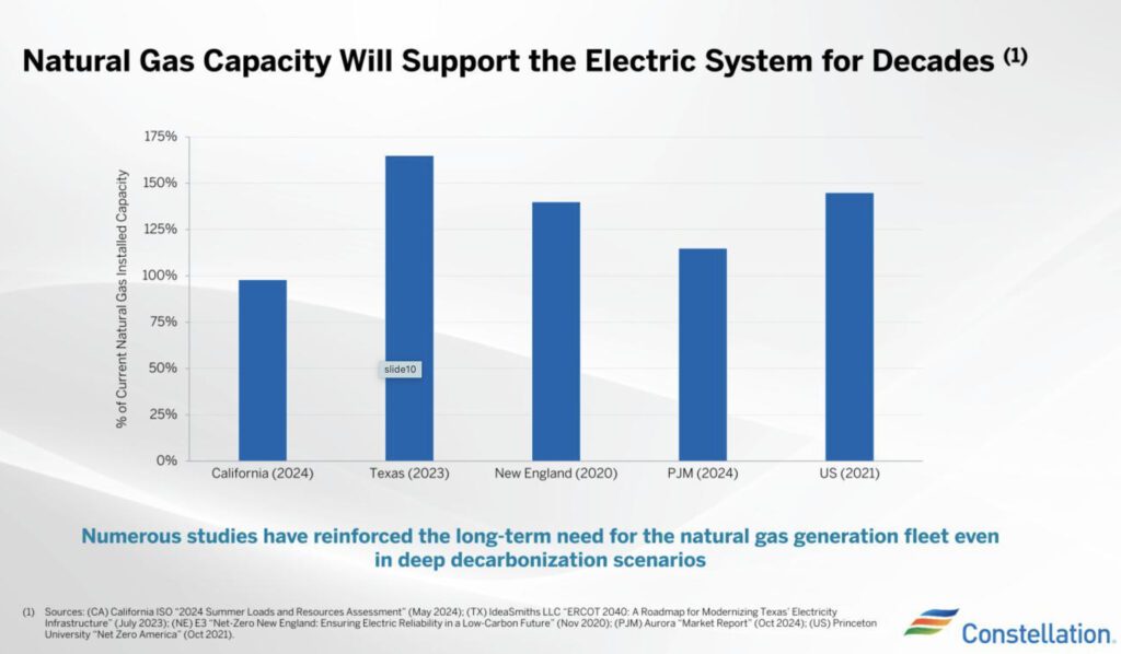 ART. A slide from Constellation&rsquo;s presentation on Friday cites several independent system operator (ISO) studies that suggest virtually all existing gas generation will be needed for decades. The citations are as follows: (CA) California ISO "2024 Summer Loads and Resources Assessment" (May 2024): (TX) IdeaSmiths LLC "ERCOT 2040: A Roadmap for Modernizing Texas' Electricity Infrastructure" (July 2023): (NE) E3 "Net-Zero New England: Ensuring Electric Reliability in a Low-Carbon Future" (Nov 2020): (PJM) Aurora "Market Report" (Oct 2024): (US) Princeton University "Net Zero America" (Oct 2021). Courtesy: Constellation.
