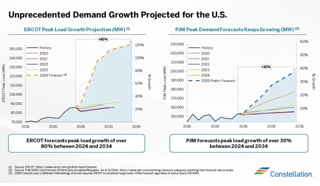ART: A slide from Constellation&rsquo;s presentation outlining its proposed acquisition of Calpine highlights load growth projections in ERCOT and PJM. &ldquo;These will be the two largest markets for the pro-forma company,&rdquo; Dominguez said on Friday. Earlier this year, ERCOT&nbsp;unveiled a&nbsp;&ldquo;New Era of Planning&rdquo;&nbsp;that it said was necessary given that it estimated an additional 40 GW of load growth by 2030 (over the next five years) compared to last year&rsquo;s forecast. PJM forecasts a 40 GW demand increase over the next 15 years due to electrification and large new loads, such as data centers. Courtesy: Constellation