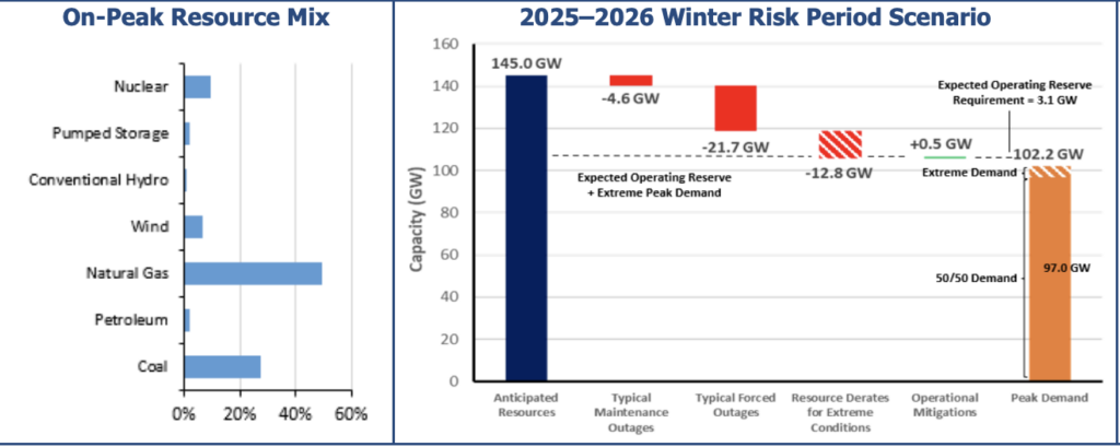 MISO&rsquo;s 2025&ndash;2026 winter risk scenario indicates tighter conditions, with anticipated resources of 145.0 GW offset by 4.6 GW of typical maintenance outages, 21.7 GW of typical forced outages, and 12.8 GW of extreme-weather derates. Under an extreme peak of 102.2 GW&mdash;versus a 97.0-GW 50/50 forecast&mdash;the region retains only a small margin above NERC&rsquo;s 3.1-GW operating reserve requirement, even after 0.5 GW of operational mitigations. Natural gas and coal dominate the on-peak resource mix. Source: NERC 2025&ndash;2026 Winter Reliability Assessment.