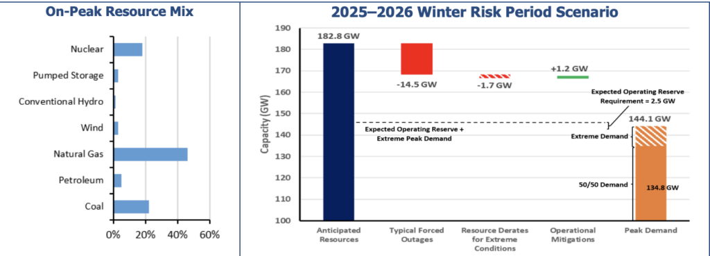 PJM&rsquo;s 2025&ndash;2026 winter risk scenario shows that while the region maintains 182.8 GW of anticipated resources, typical winter forced outages of 14.5 GW and an additional 1.7 GW of extreme-weather derates substantially reduce available capacity during severe cold events. Extreme peak demand could reach 144.1 GW&mdash;well above the 134.8-GW 50/50 forecast&mdash;leaving only a narrow buffer above NERC&rsquo;s 2.5-GW operating reserve requirement even after 1.2 GW of expected operational mitigations. Natural gas and coal make up the majority of on-peak resources. Source: NERC 2025&ndash;2026 Winter Reliability Assessment.