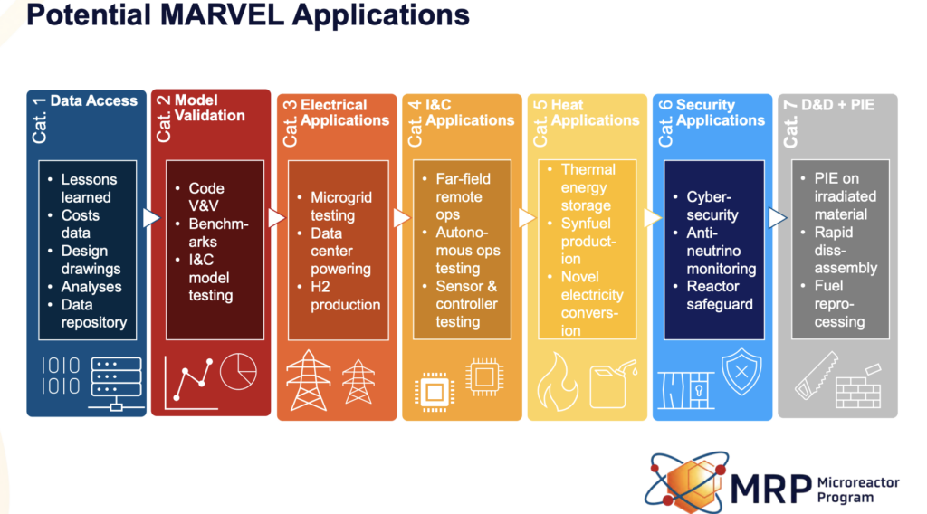 MARVEL End User Applications.&nbsp;The INL Microreactor Program has outlined eight categories of potential demonstrations and experiments for the MARVEL platform, ranging from data access and model validation to electrical applications, instrumentation and control, heat applications, security paradigms, and post-irradiation examination. The DOE's Expression of Interest, released June 16, 2025, targets novel applications&mdash;use cases never before demonstrated with a nuclear reactor or proven applications with limited operational data. Source: INL/DOE Microreactor Program